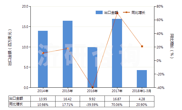 2014-2018年3月中國(guó)其他合成纖維長(zhǎng)絲變形紗線(非供零售用)(HS54023900)出口總額及增速統(tǒng)計(jì)